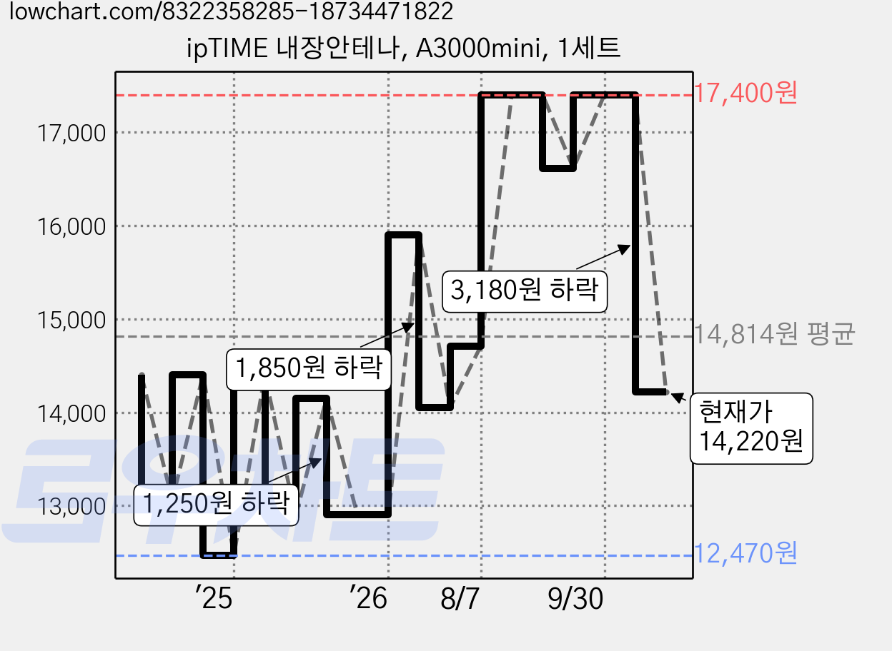 ipTIME 내장안테나, A3000mini, 1세트 가격 변동 차트, 현재가 14,220원, 관측 최저가 12,380원