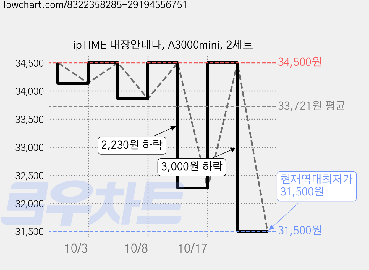 ipTIME 내장안테나, A3000mini, 2세트 가격 변동 차트, 현재가 31,500원, 역대최저가