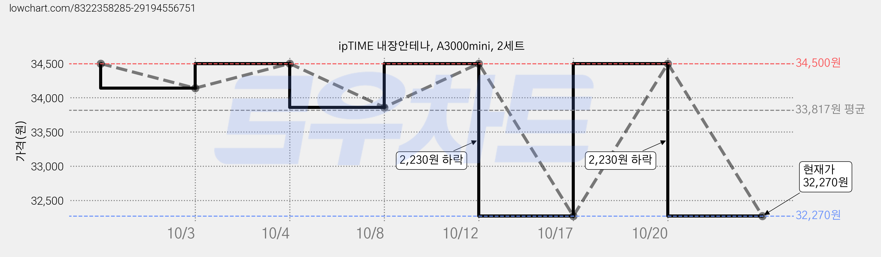 ipTIME 내장안테나, A3000mini, 2세트 가격 변동 차트, 현재가 34,500원, 관측 최저가 33,860원