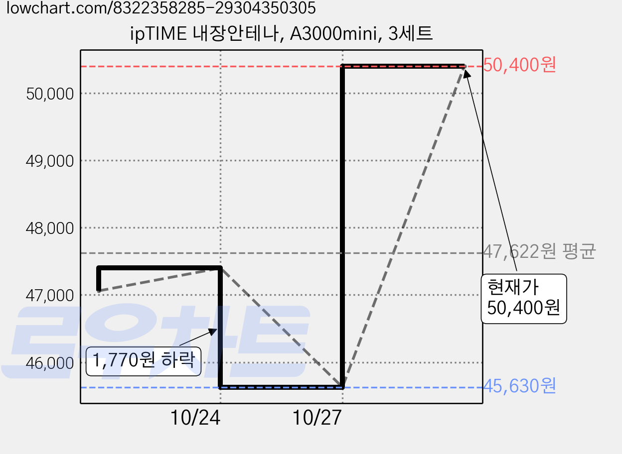 ipTIME 내장안테나, A3000mini, 3세트 가격 변동 차트, 현재가 50,400원, 관측 최저가 45,630원