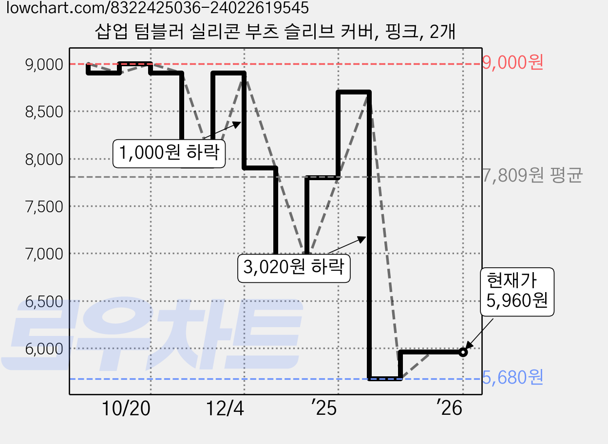 샵업 텀블러 실리콘 부츠 슬리브 커버, 핑크, 2개 가격 변동 차트, 현재가 5,960원, 관측 최저가 5,680원