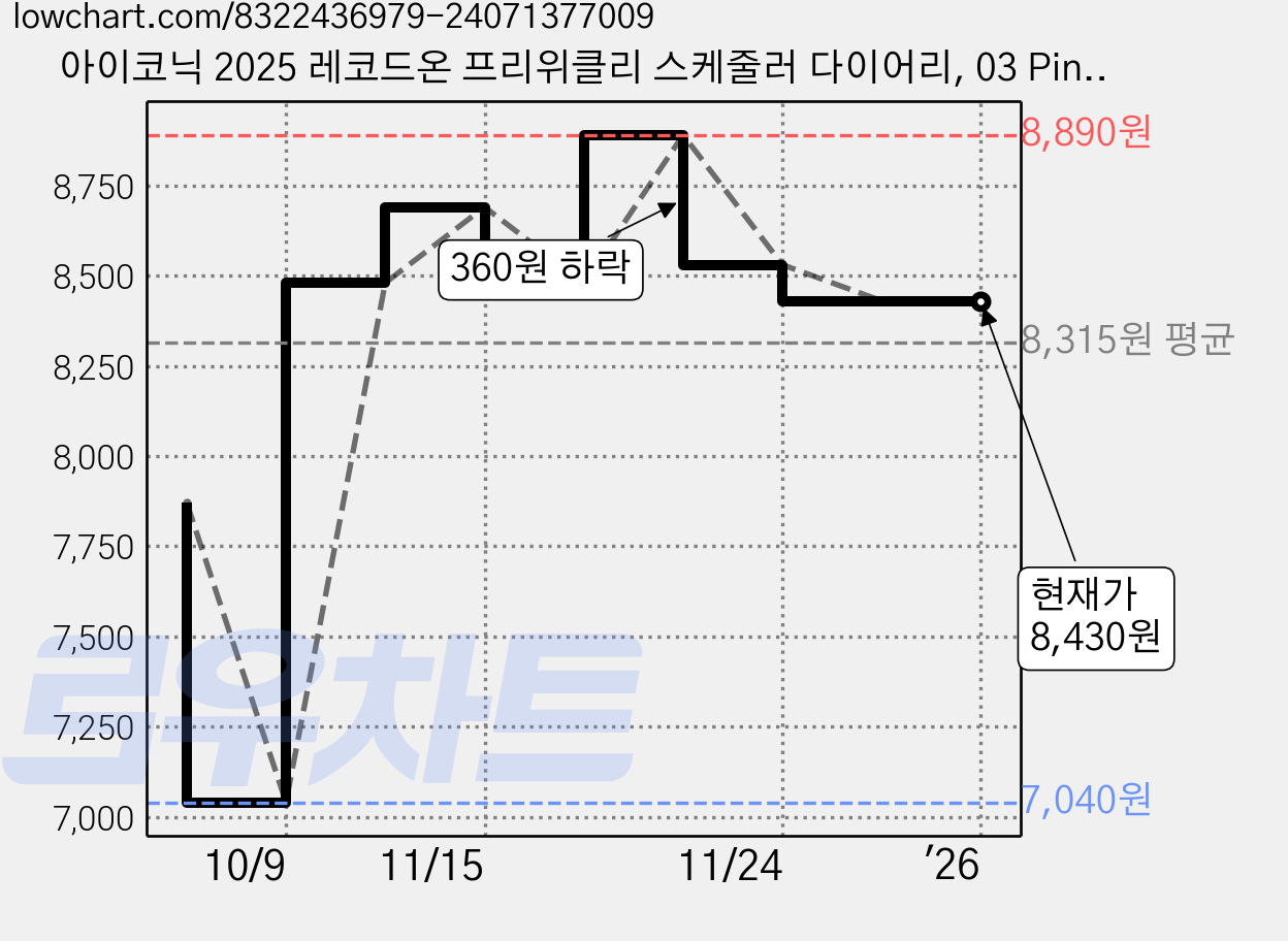 아이코닉 2025 레코드온 프리위클리 스케줄러 다이어리, 03 Pink, 1개 가격 변동 차트, 현재가 8,430원, 역대최저가