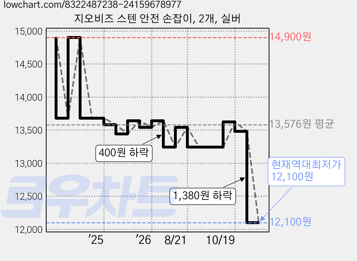 지오비즈 스텐 안전 손잡이, 2개, 실버 가격 변동 차트, 현재가 12,100원, 역대최저가