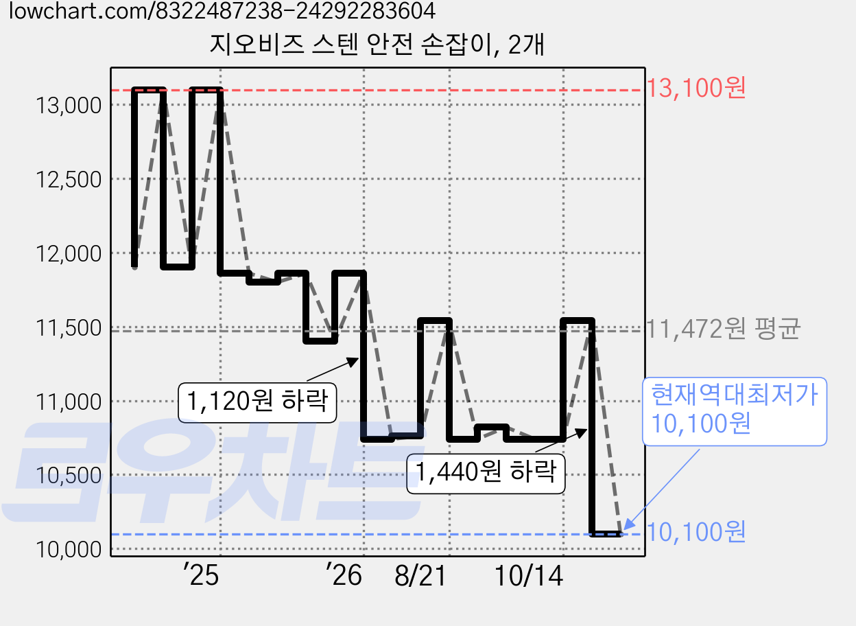 지오비즈 스텐 안전 손잡이, 2개 가격 변동 차트, 현재가 10,100원, 역대최저가