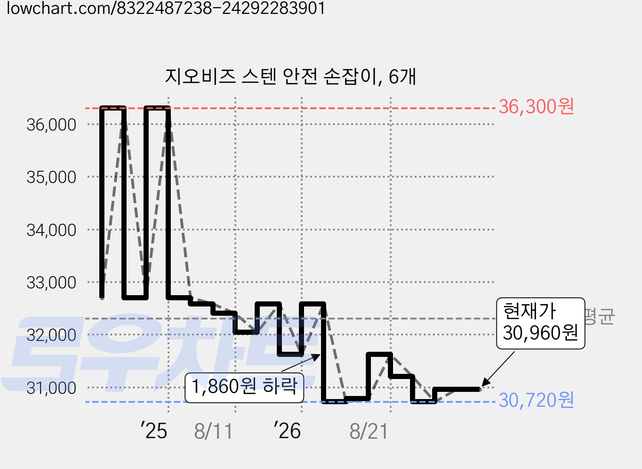 지오비즈 스텐 안전 손잡이, 6개 가격 변동 차트, 현재가 30,960원, 관측 최저가 30,720원