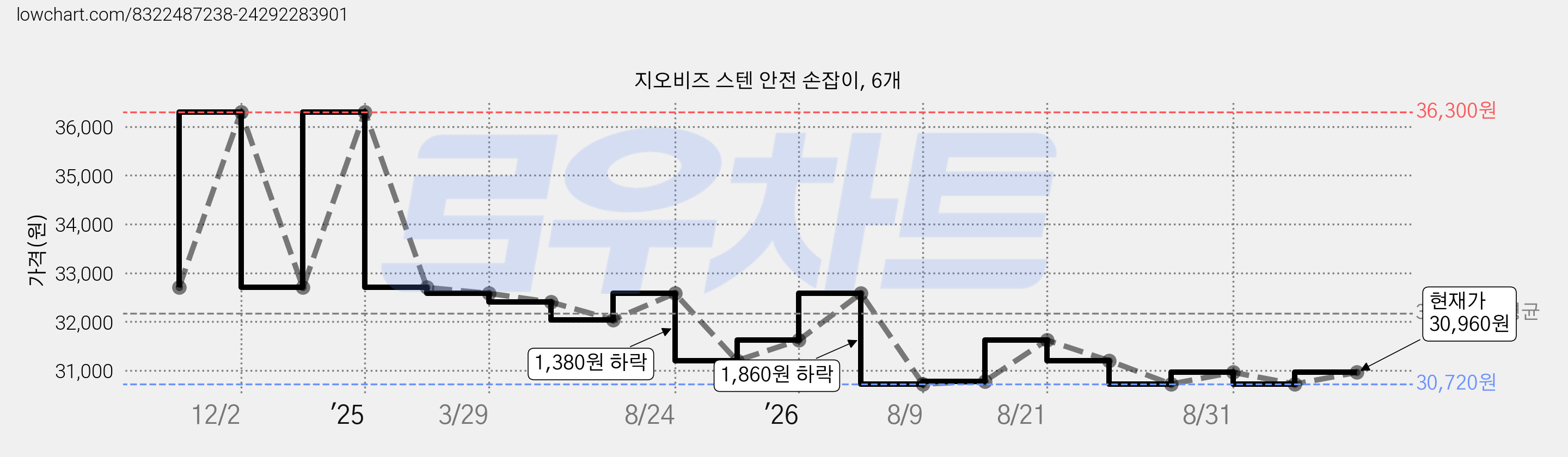 지오비즈 스텐 안전 손잡이, 6개 가격 변동 차트, 현재가 30,960원, 관측 최저가 30,720원