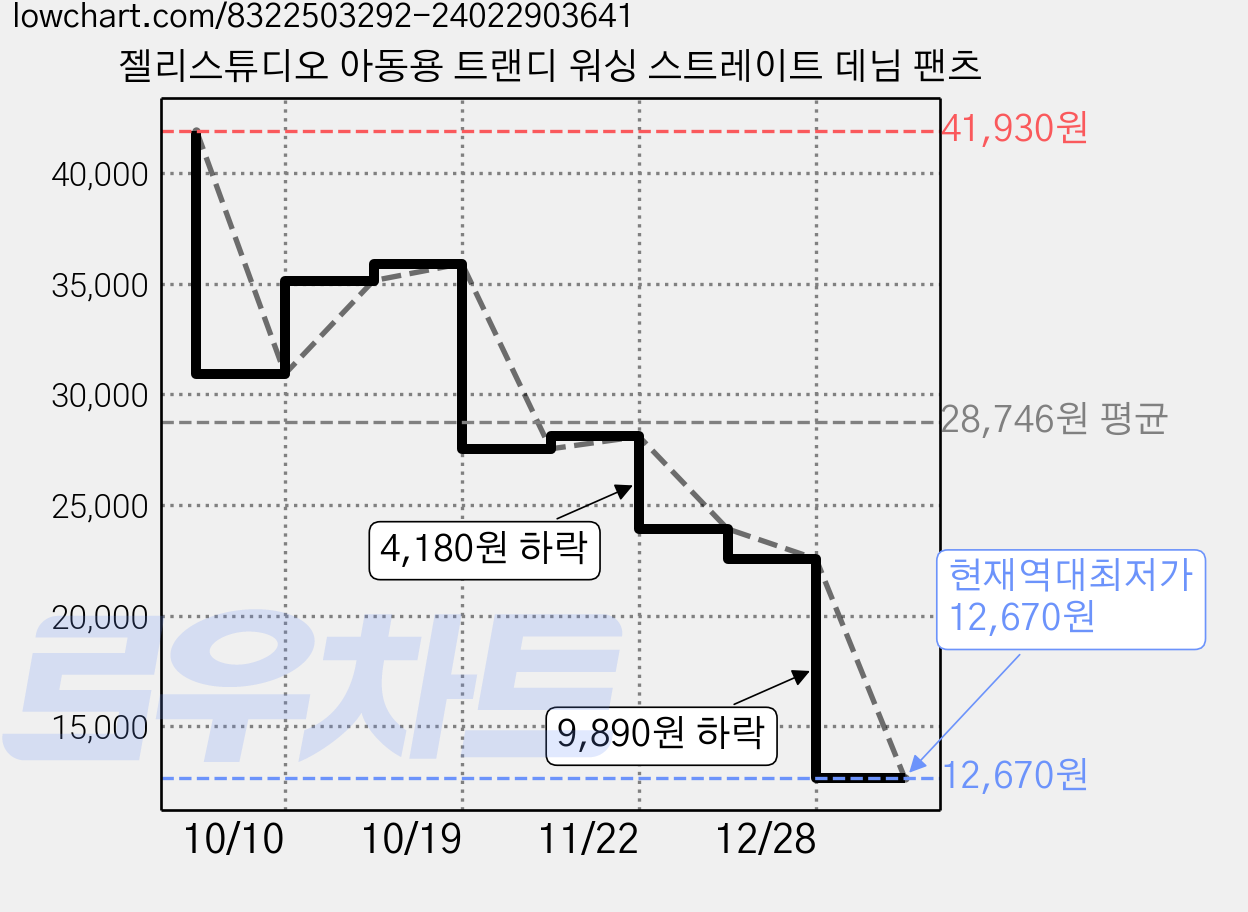 젤리스튜디오 아동용 트랜디 워싱 스트레이트 데님 팬츠 가격 변동 차트, 현재가 12,670원, 역대최저가
