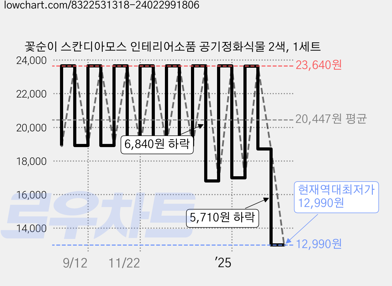 꽃순이 스칸디아모스 인테리어소품 공기정화식물 2색, 1세트 가격 변동 차트, 현재가 12,990원, 역대최저가