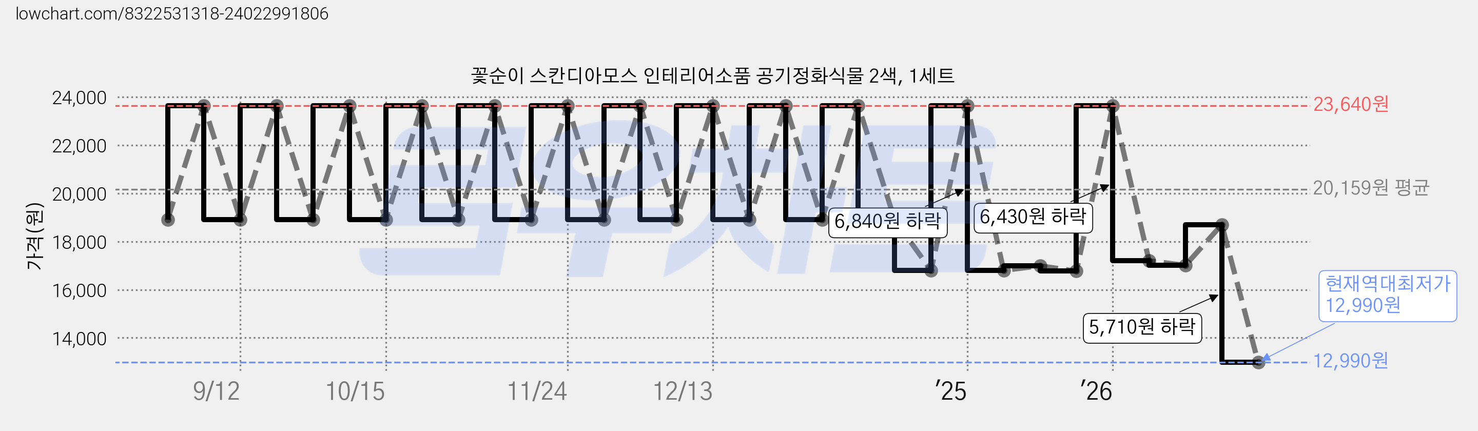 꽃순이 스칸디아모스 인테리어소품 공기정화식물 2색, 1세트 가격 변동 차트, 현재가 12,990원, 역대최저가