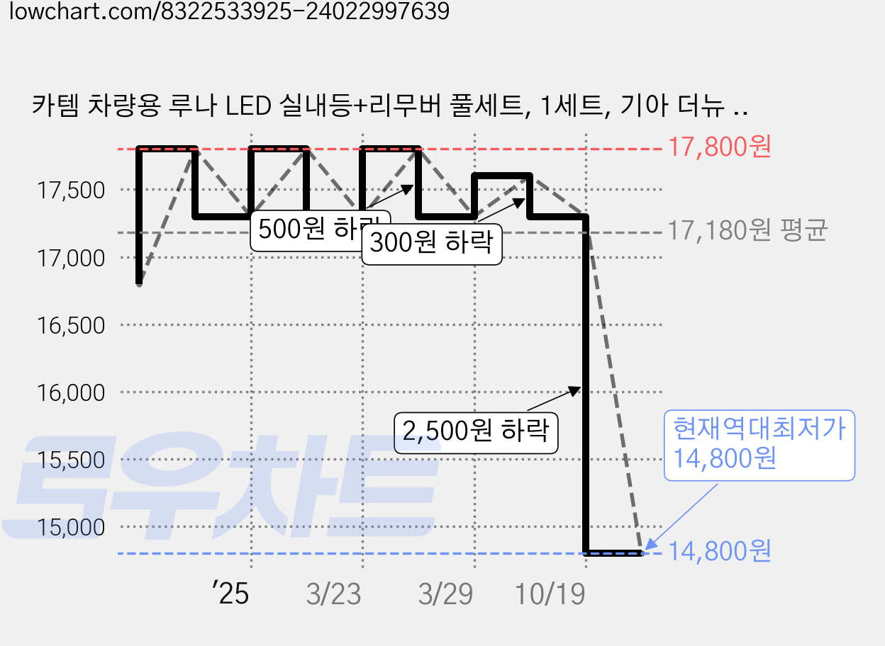 카템 차량용 루나 LED 실내등+리무버 풀세트, 1세트, 기아 더뉴 레이 2017년 12월~2022년 8월 가격 변동 차트, 현재가 14,800원, 역대최저가