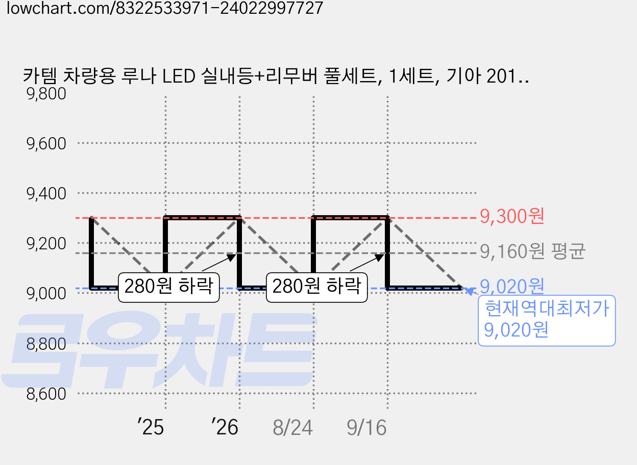 카템 차량용 루나 LED 실내등+리무버 풀세트, 1세트, 기아 2011년 1월~2014년 올뉴 모닝 일반형 가격 변동 차트, 현재가 9,020원, 역대최저가
