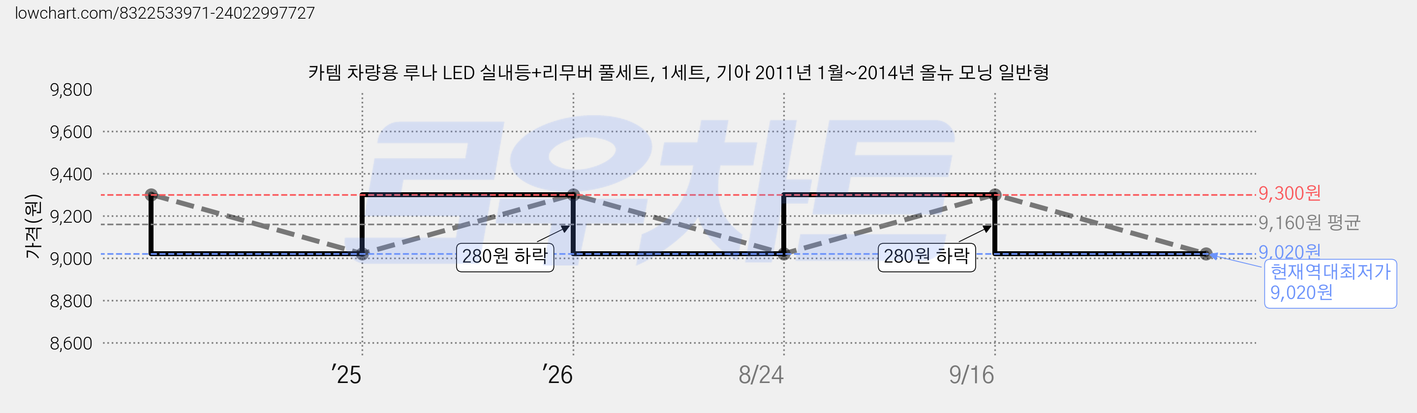 카템 차량용 루나 LED 실내등+리무버 풀세트, 1세트, 기아 2011년 1월~2014년 올뉴 모닝 일반형 가격 변동 차트, 현재가 9,020원, 역대최저가
