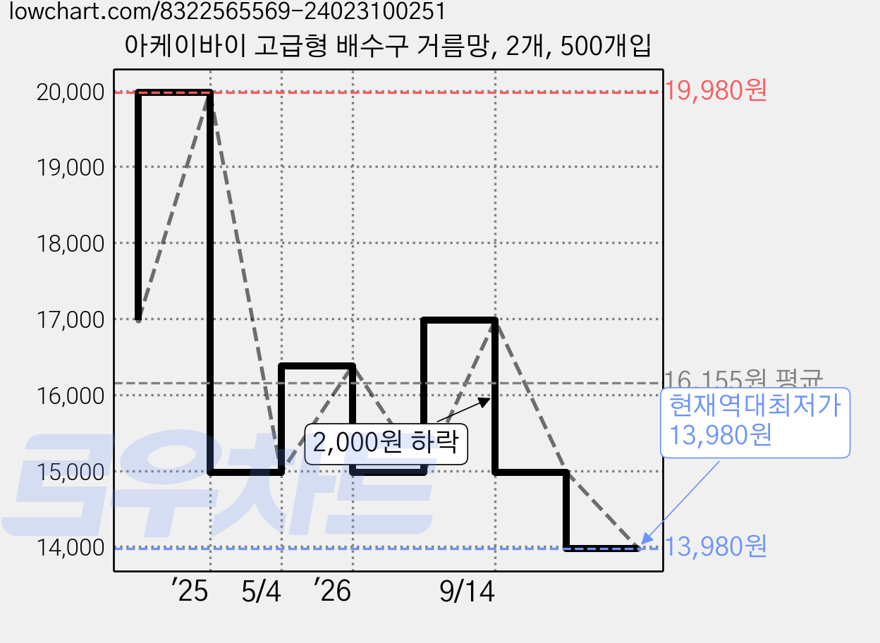 아케이바이 고급형 배수구 거름망, 2개, 500개입 가격 변동 차트, 현재가 13,980원, 역대최저가