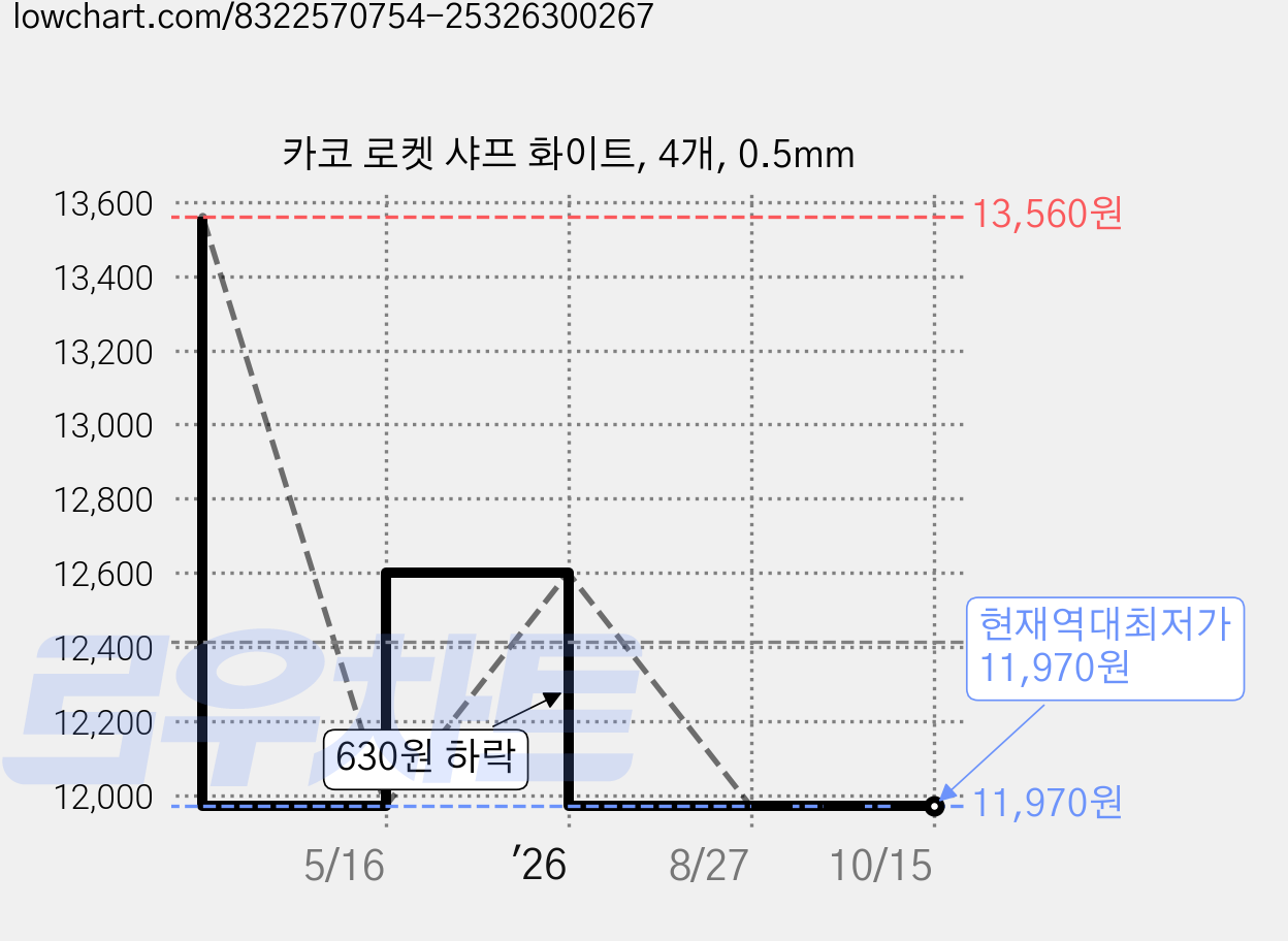 카코 로켓 샤프 화이트, 4개, 0.5mm 가격 변동 차트, 현재가 11,970원, 역대최저가