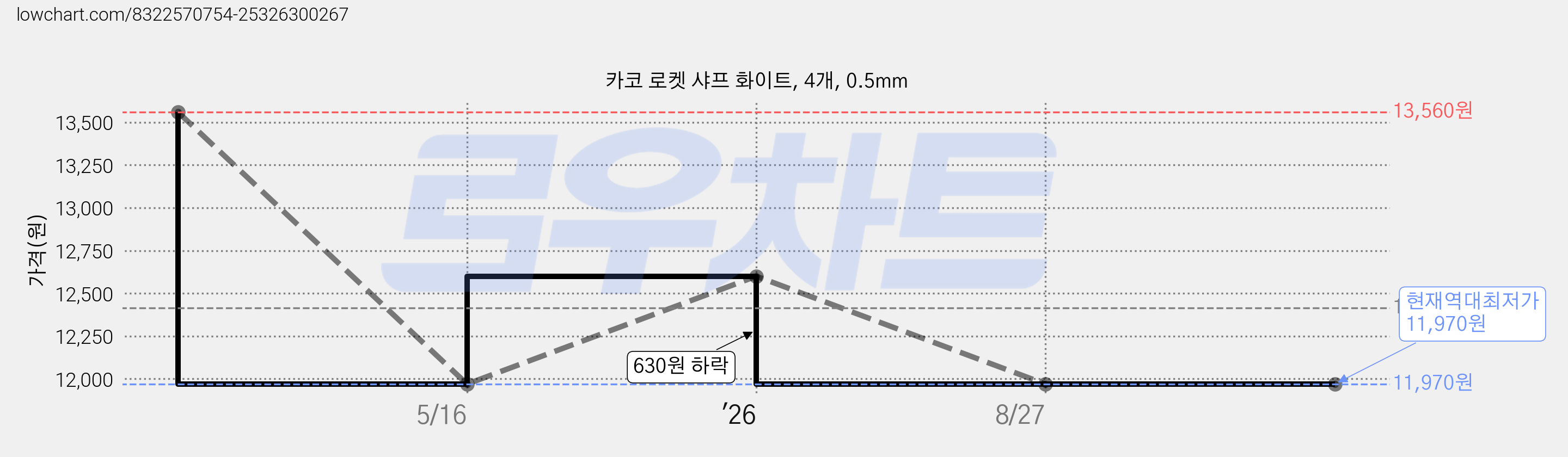 카코 로켓 샤프 화이트, 4개, 0.5mm 가격 변동 차트, 현재가 11,970원, 역대최저가