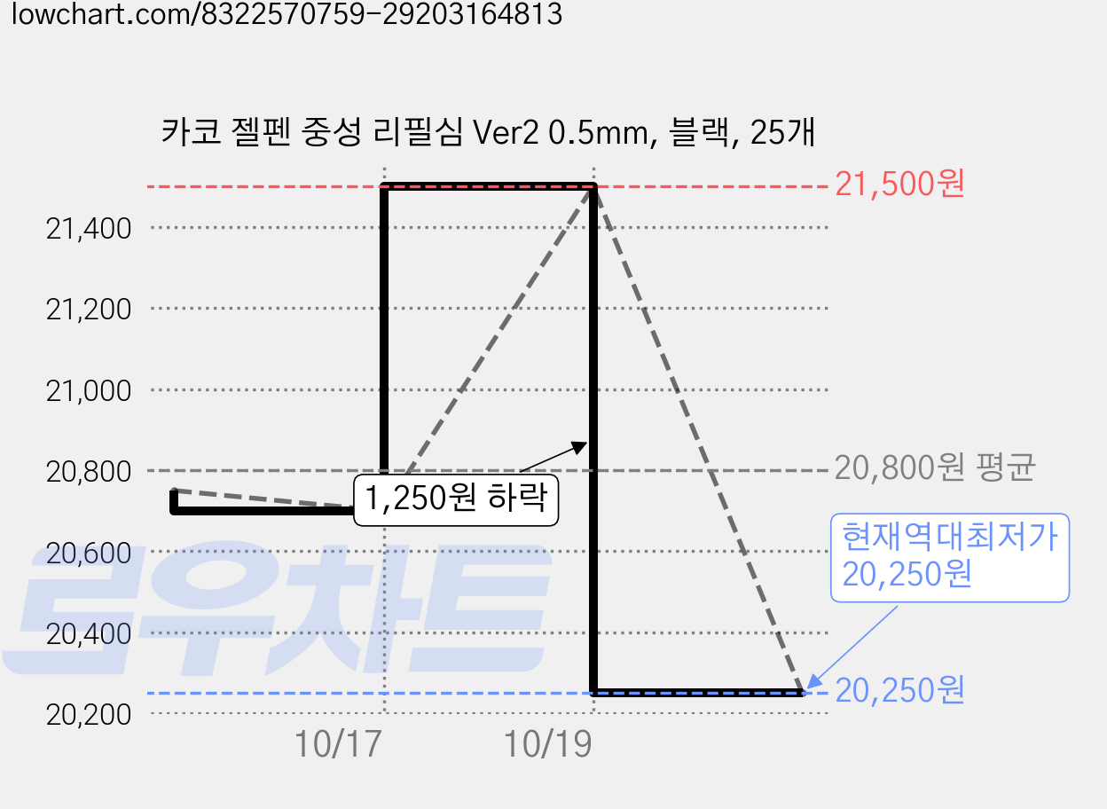 카코 젤펜 중성 리필심 Ver2 0.5mm, 블랙, 25개 가격 변동 차트, 현재가 20,250원, 역대최저가