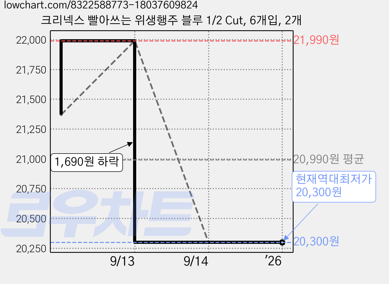 크리넥스 빨아쓰는 위생행주 블루 1/2 Cut, 6개입, 2개 가격 변동 차트, 현재가 20,300원, 역대최저가