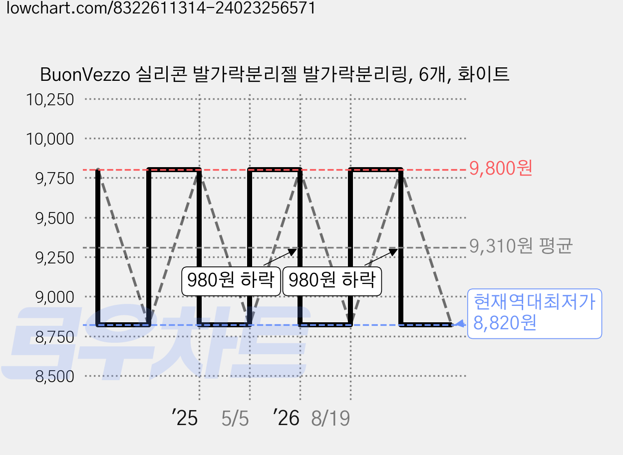 BuonVezzo 실리콘 발가락분리젤 발가락분리링, 6개, 화이트 가격 변동 차트, 현재가 8,820원, 역대최저가