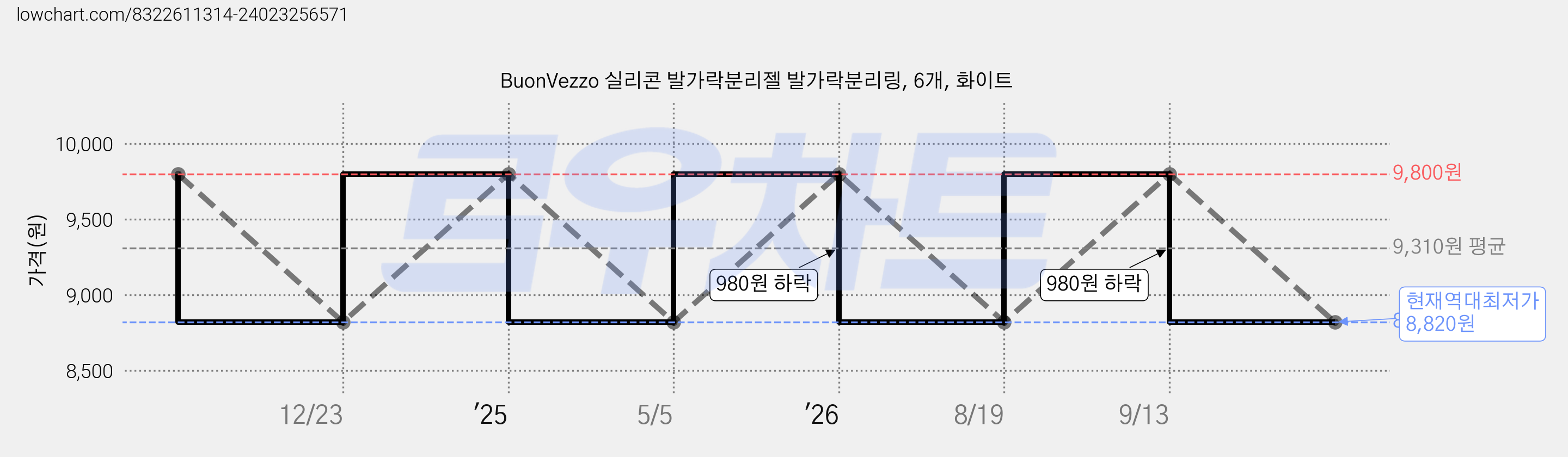 BuonVezzo 실리콘 발가락분리젤 발가락분리링, 6개, 화이트 가격 변동 차트, 현재가 8,820원, 역대최저가
