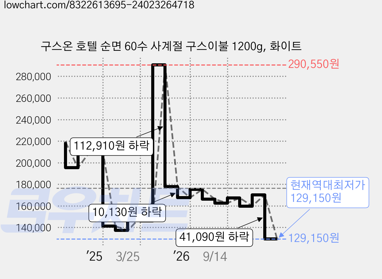 구스온 호텔 순면 60수 사계절 구스이불 1200g, 화이트 가격 변동 차트, 현재가 129,150원, 역대최저가