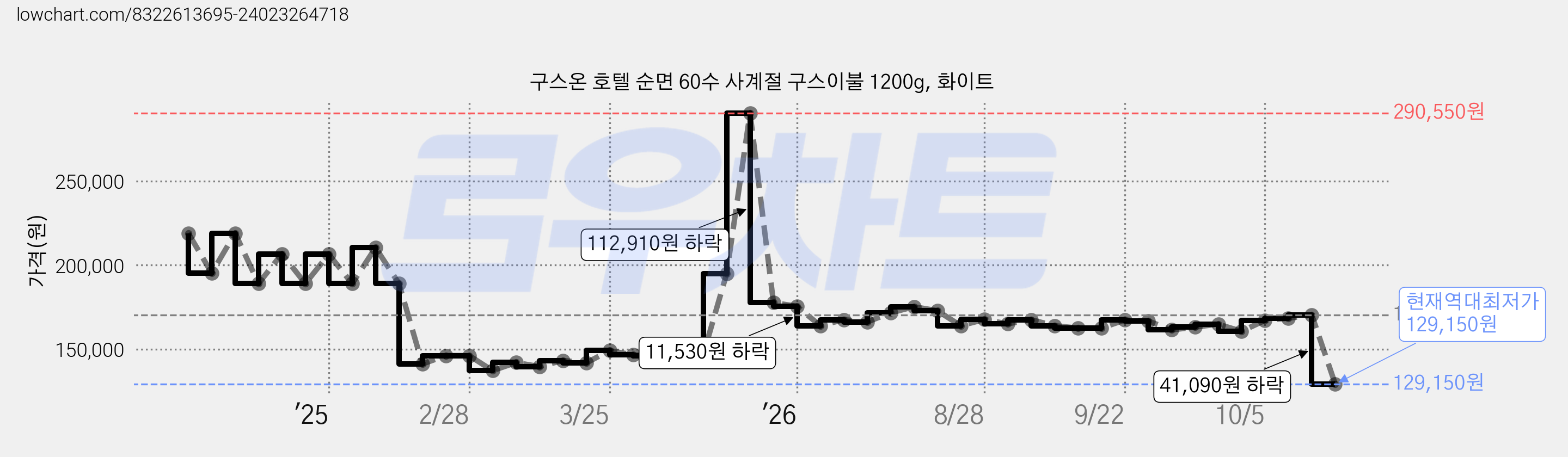 구스온 호텔 순면 60수 사계절 구스이불 1200g, 화이트 가격 변동 차트, 현재가 129,150원, 역대최저가