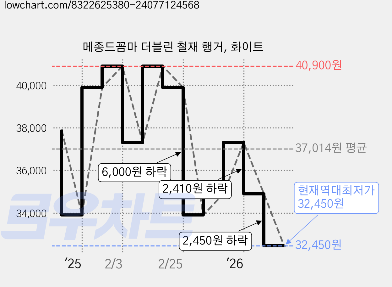 메종드꼼마 더블린 철재 행거, 화이트 가격 변동 차트, 현재가 32,450원, 역대최저가