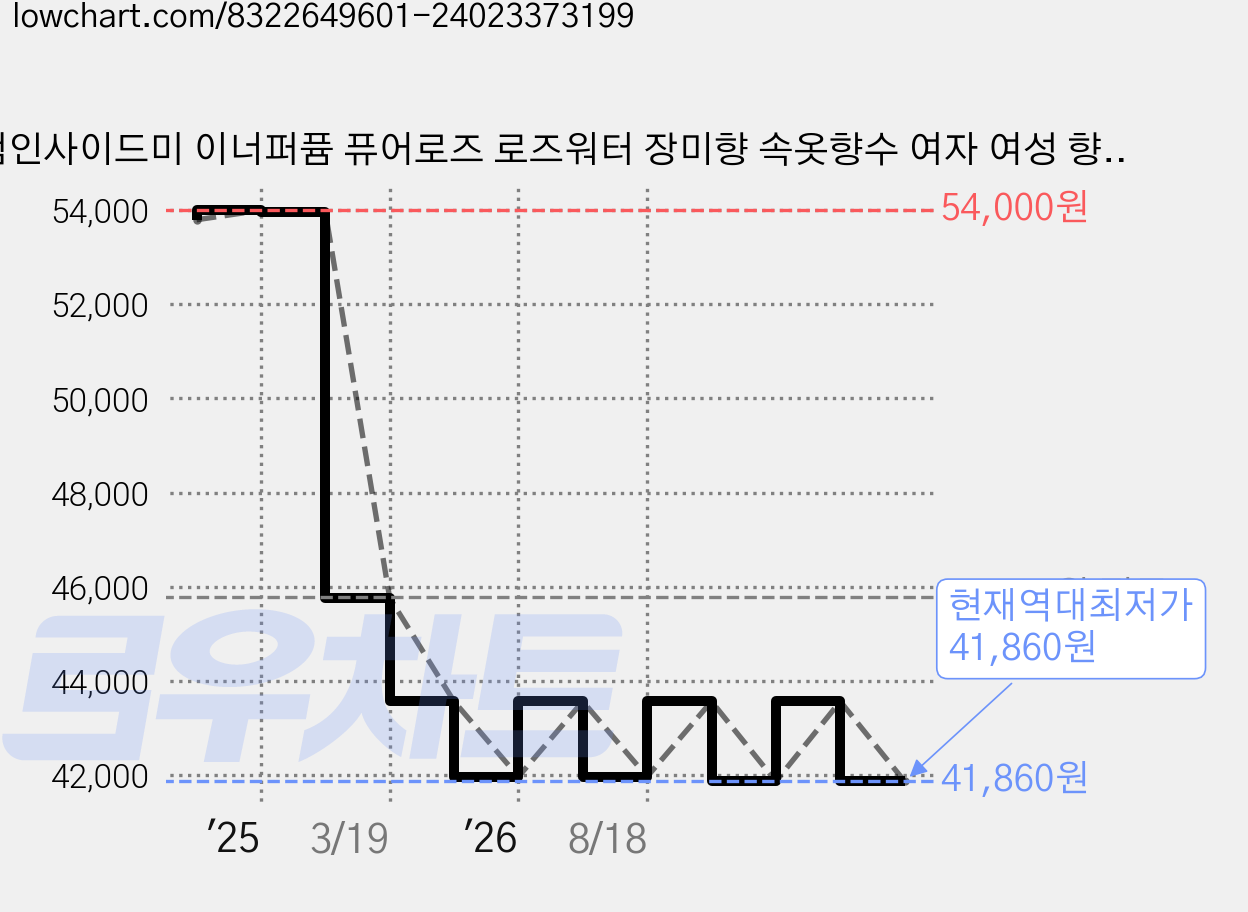 컴인사이드미 이너퍼퓸 퓨어로즈 로즈워터 장미향 속옷향수 여자 여성 향수 비건향수 퍼퓸오일, 이너퍼퓸 2종세트 퓨어로즈+로즈워터, 2개, 7ml 가격 변동 차트, 현재가 41,860원, 역대최저가