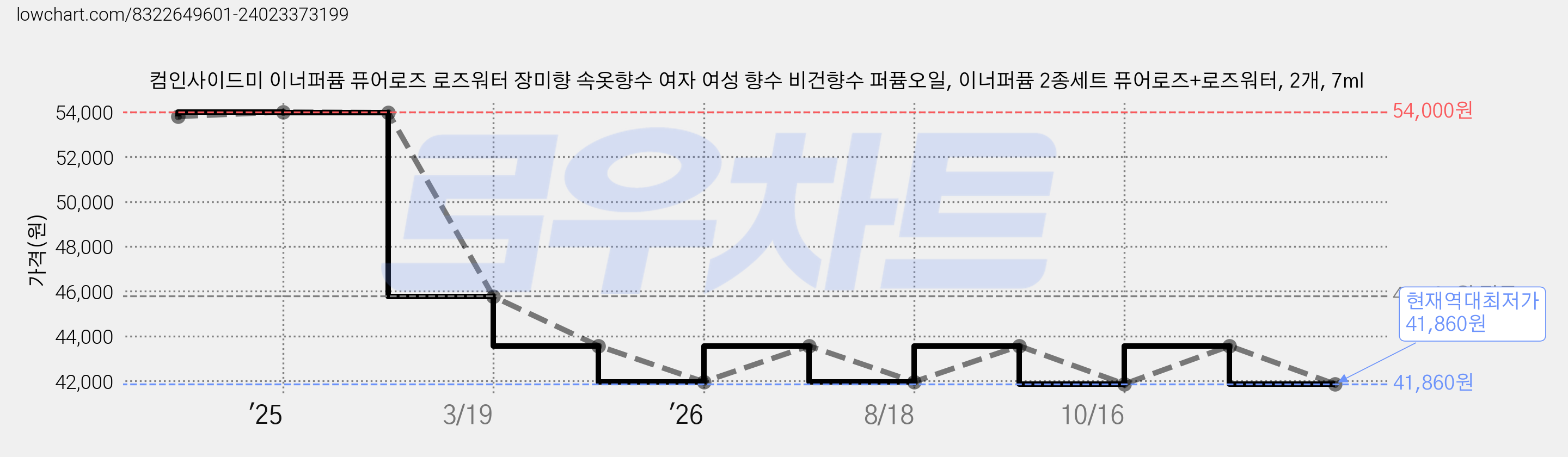 컴인사이드미 이너퍼퓸 퓨어로즈 로즈워터 장미향 속옷향수 여자 여성 향수 비건향수 퍼퓸오일, 이너퍼퓸 2종세트 퓨어로즈+로즈워터, 2개, 7ml 가격 변동 차트, 현재가 41,860원, 역대최저가