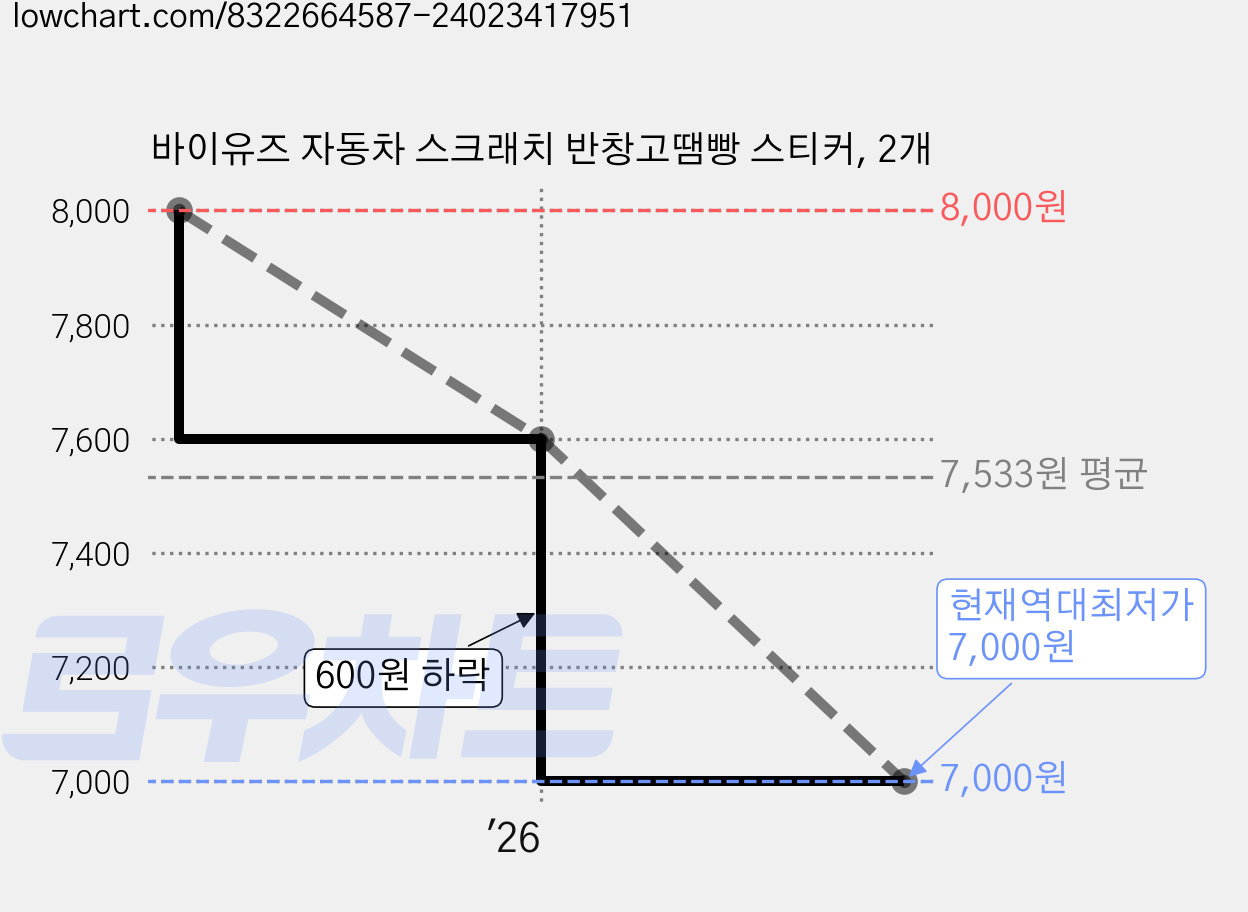 바이유즈 자동차 스크래치 반창고땜빵 스티커, 2개 가격 변동 차트, 현재가 7,000원, 역대최저가