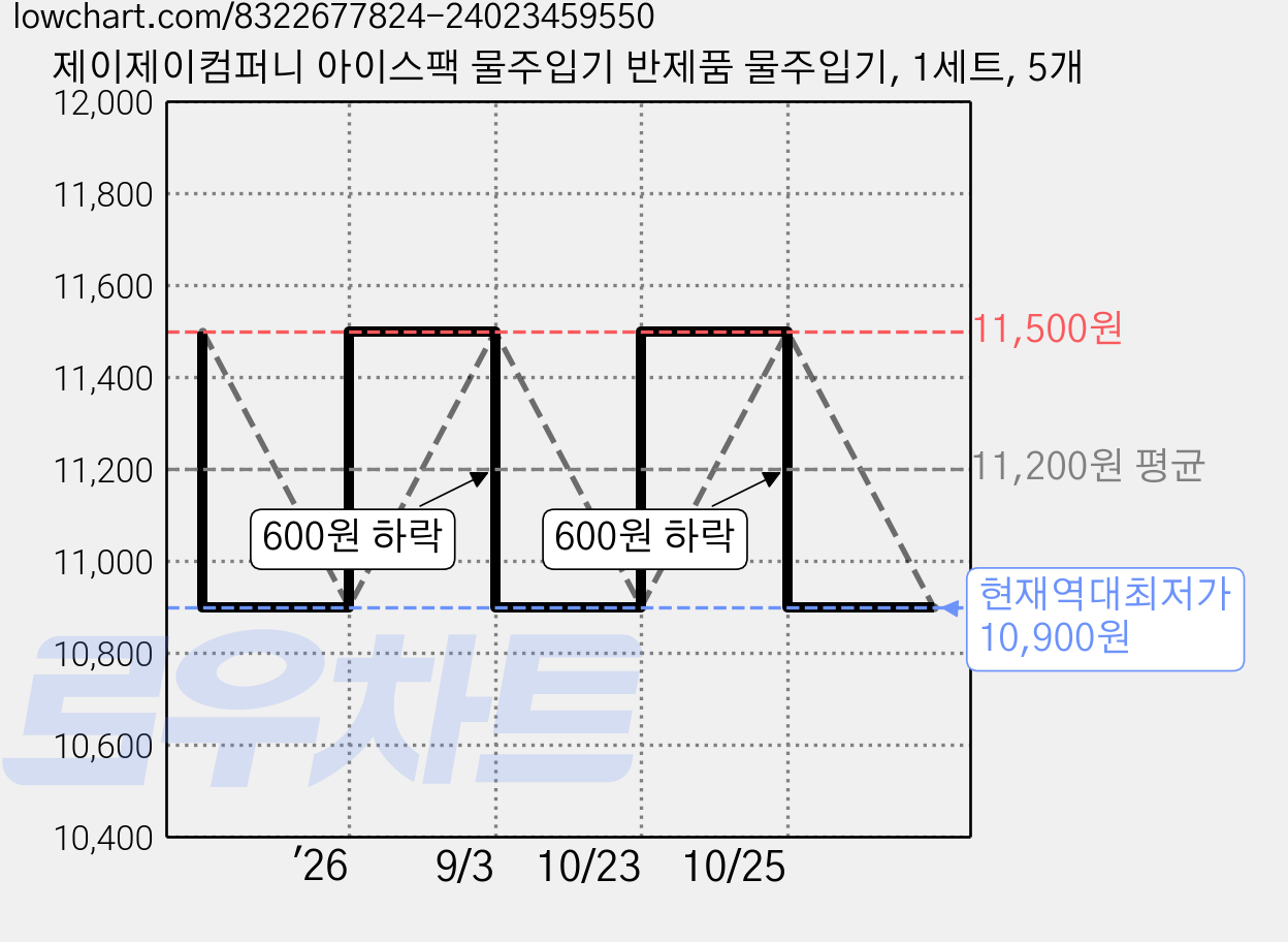 제이제이컴퍼니 아이스팩 물주입기 반제품 물주입기, 1세트, 5개 가격 변동 차트, 현재가 10,900원, 역대최저가
