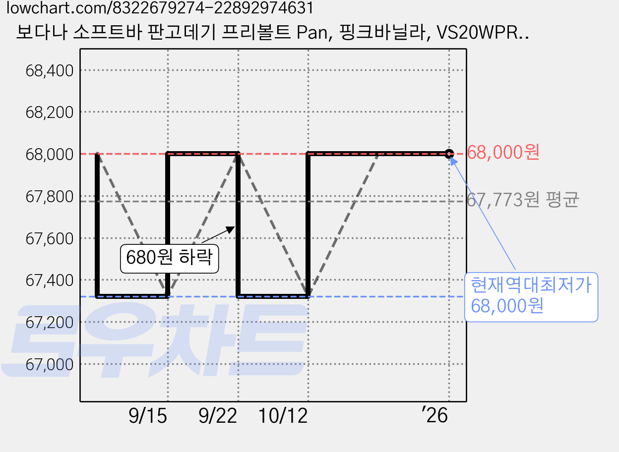 보다나 소프트바 판고데기 프리볼트 Pan, 핑크바닐라, VS20WPRFV 가격 변동 차트, 현재가 68,000원, 역대최저가