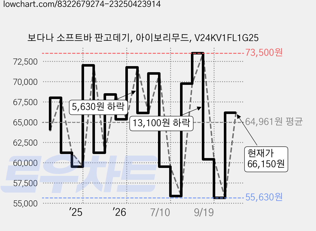 보다나 소프트바 판고데기, 아이보리무드, V24KV1FL1G25 가격 변동 차트, 현재가 66,150원, 관측 최저가 55,630원