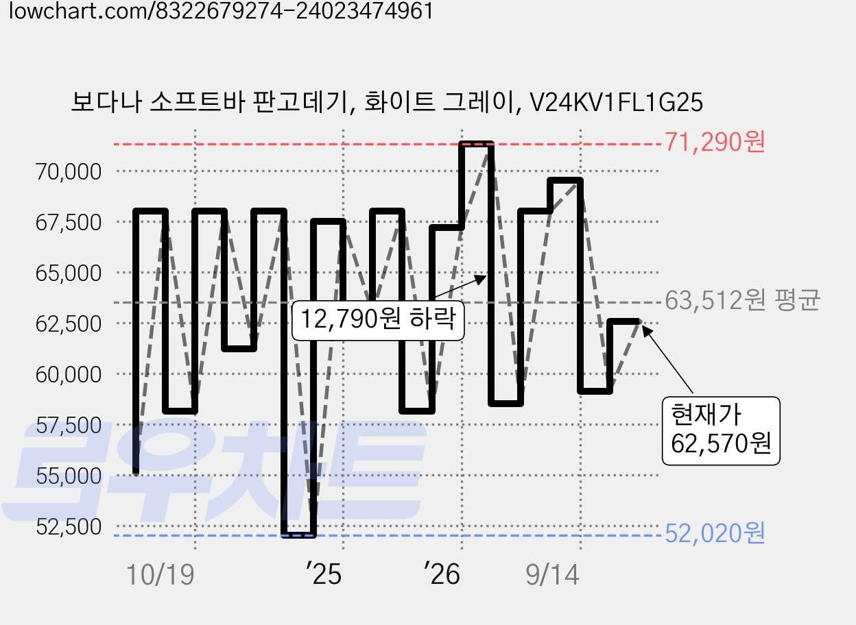 보다나 소프트바 판고데기, 화이트 그레이, V24KV1FL1G25 가격 변동 차트, 현재가 62,570원, 관측 최저가 52,020원