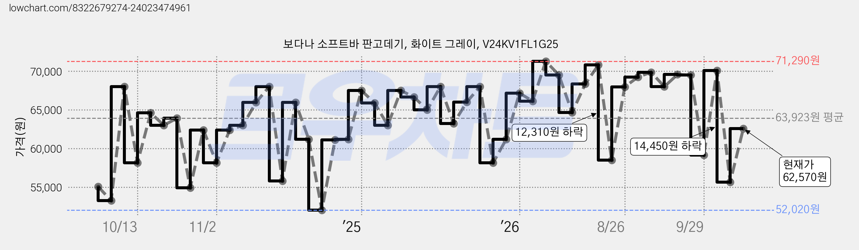보다나 소프트바 판고데기, 화이트 그레이, V24KV1FL1G25 가격 변동 차트, 현재가 62,570원, 관측 최저가 52,020원