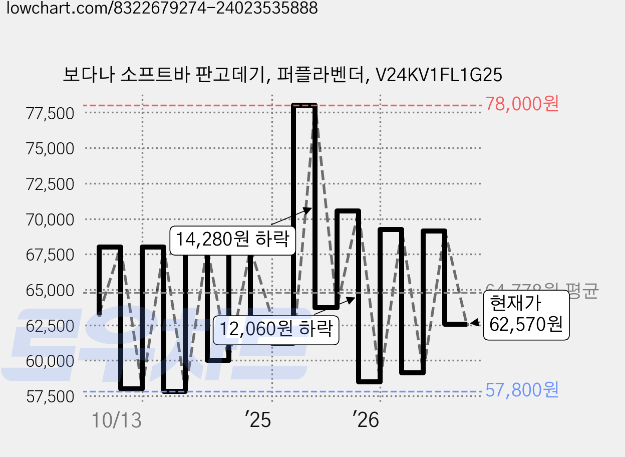 보다나 소프트바 판고데기, 퍼플라벤더, V24KV1FL1G25 가격 변동 차트, 현재가 62,570원, 관측 최저가 54,900원