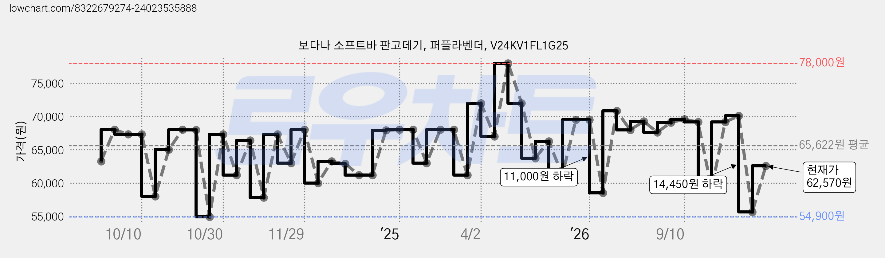 보다나 소프트바 판고데기, 퍼플라벤더, V24KV1FL1G25 가격 변동 차트, 현재가 62,570원, 관측 최저가 54,900원