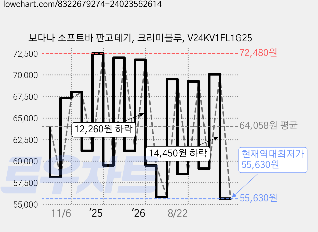 보다나 소프트바 판고데기, 크리미블루, V24KV1FL1G25 가격 변동 차트, 현재가 55,630원, 역대최저가