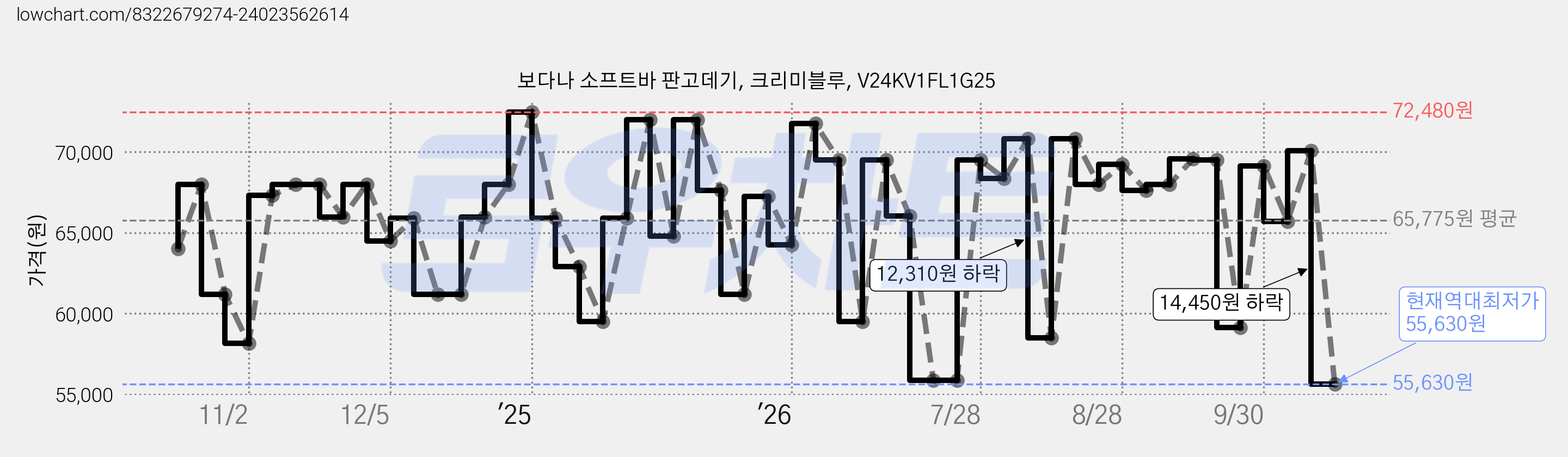보다나 소프트바 판고데기, 크리미블루, V24KV1FL1G25 가격 변동 차트, 현재가 55,630원, 역대최저가