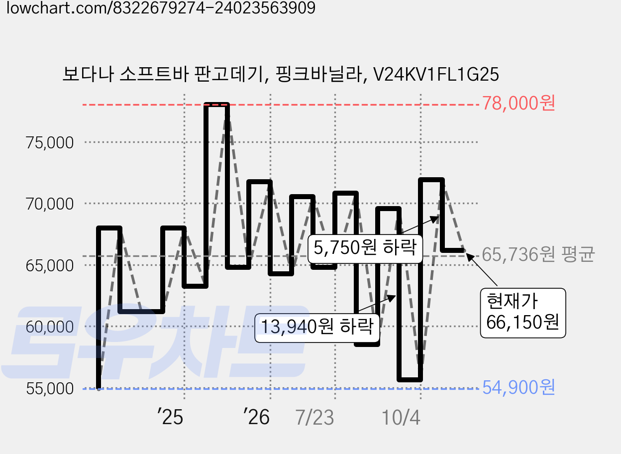 보다나 소프트바 판고데기, 핑크바닐라, V24KV1FL1G25 가격 변동 차트, 현재가 66,150원, 관측 최저가 54,900원