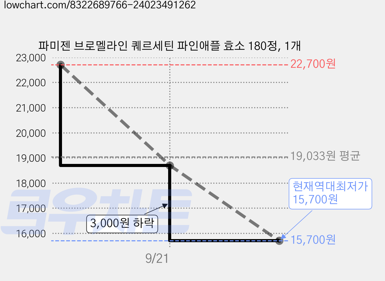 파미젠 브로멜라인 퀘르세틴 파인애플 효소 180정, 1개 가격 변동 차트, 현재가 15,700원, 역대최저가