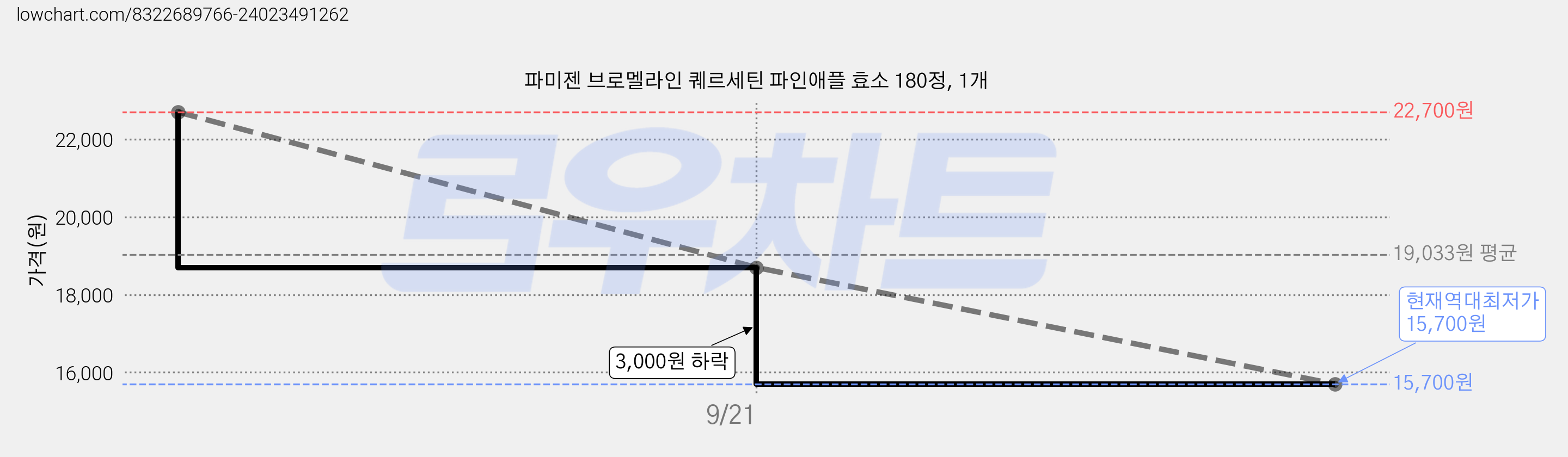 파미젠 브로멜라인 퀘르세틴 파인애플 효소 180정, 1개 가격 변동 차트, 현재가 15,700원, 역대최저가