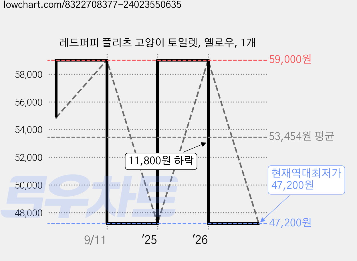 레드퍼피 플리츠 고양이 토일렛, 옐로우, 1개 가격 변동 차트, 현재가 47,200원, 역대최저가