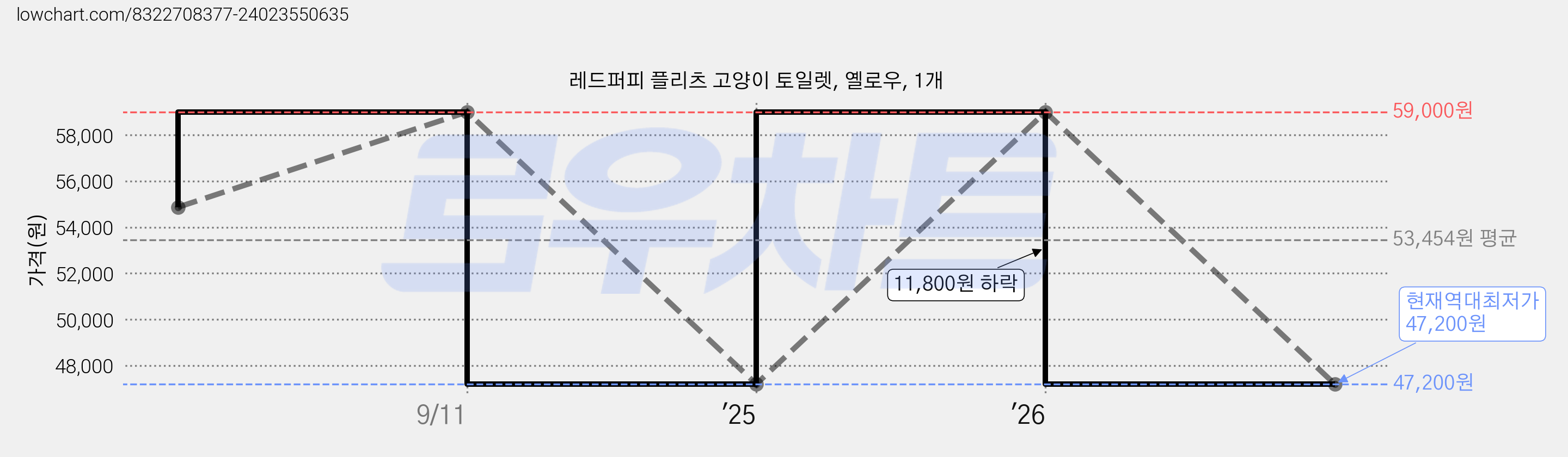 레드퍼피 플리츠 고양이 토일렛, 옐로우, 1개 가격 변동 차트, 현재가 47,200원, 역대최저가