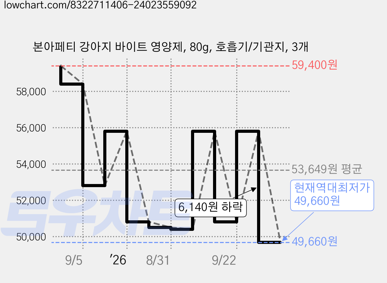 본아페티 강아지 바이트 영양제, 80g, 호흡기/기관지, 3개 가격 변동 차트, 현재가 49,660원, 역대최저가