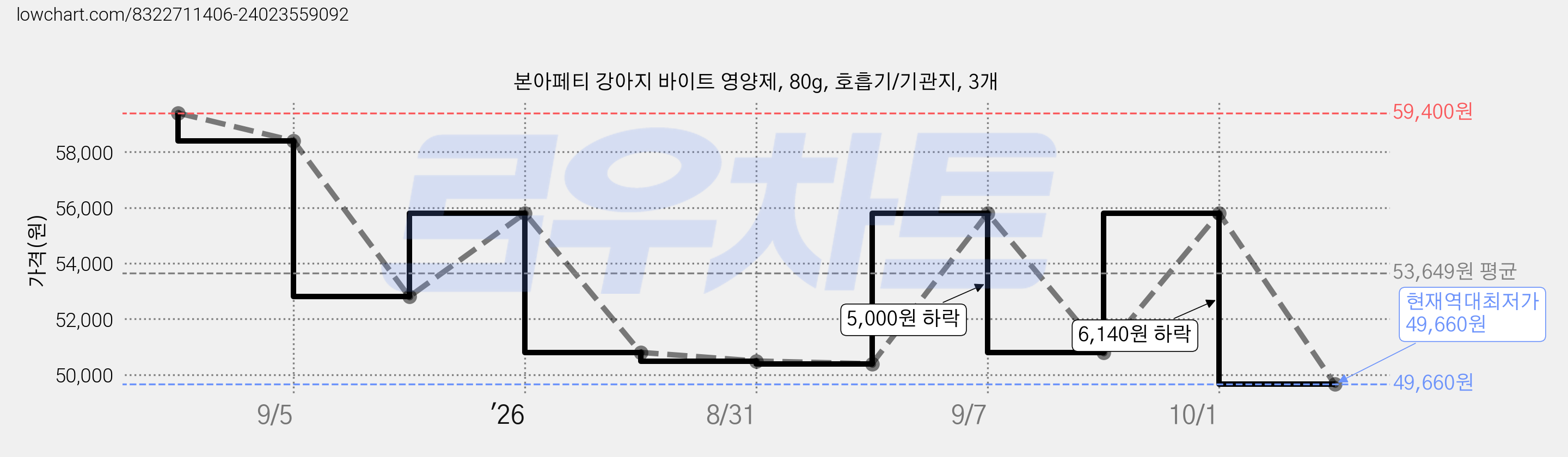 본아페티 강아지 바이트 영양제, 80g, 호흡기/기관지, 3개 가격 변동 차트, 현재가 49,660원, 역대최저가