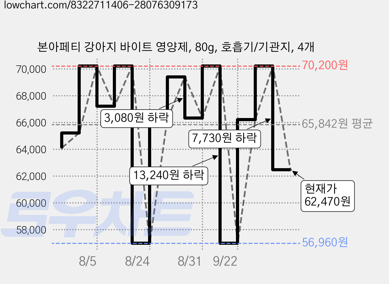본아페티 강아지 바이트 영양제, 80g, 호흡기/기관지, 4개 가격 변동 차트, 현재가 62,470원, 관측 최저가 56,960원