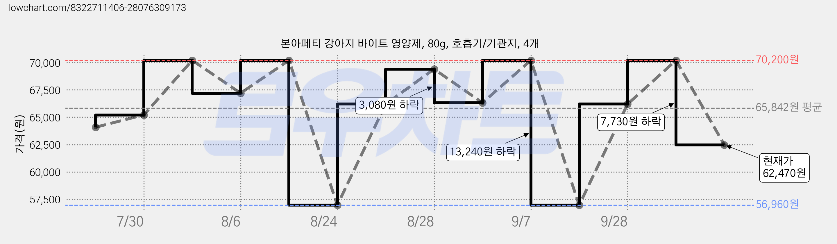본아페티 강아지 바이트 영양제, 80g, 호흡기/기관지, 4개 가격 변동 차트, 현재가 62,470원, 관측 최저가 56,960원