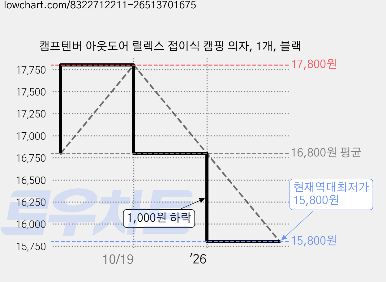 캠프텐버 아웃도어 릴렉스 접이식 캠핑 의자, 1개, 블랙 가격 변동 차트, 현재가 15,800원, 역대최저가