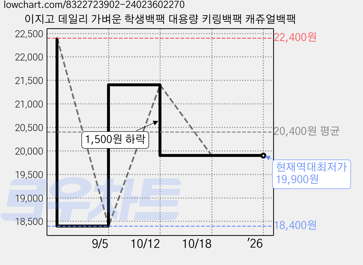 이지고 데일리 가벼운 학생백팩 대용량 키링백팩 캐쥬얼백팩 가격 변동 차트, 현재가 19,900원, 역대최저가