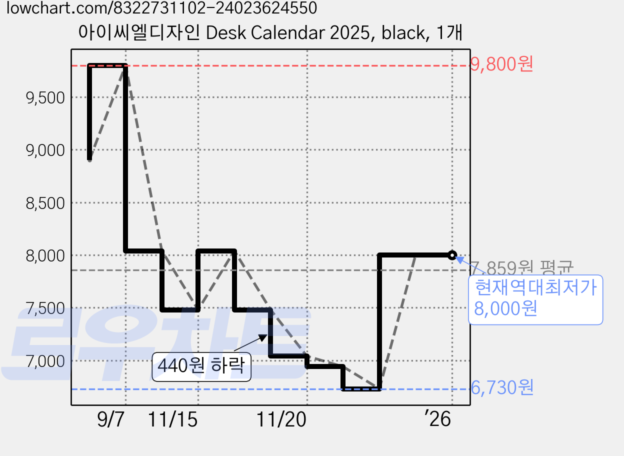 아이씨엘디자인 Desk Calendar 2025, black, 1개 가격 변동 차트, 현재가 8,000원, 역대최저가